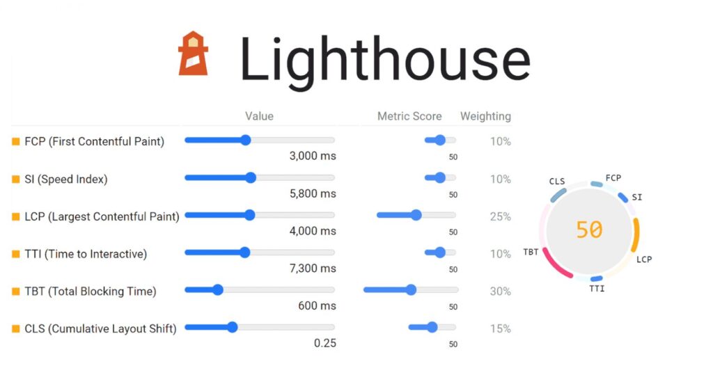 Lighthouse-core-web-vitals