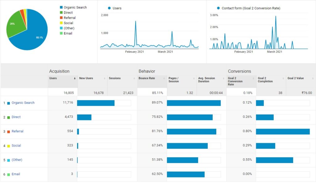 Keep Track of the Website’s Performance